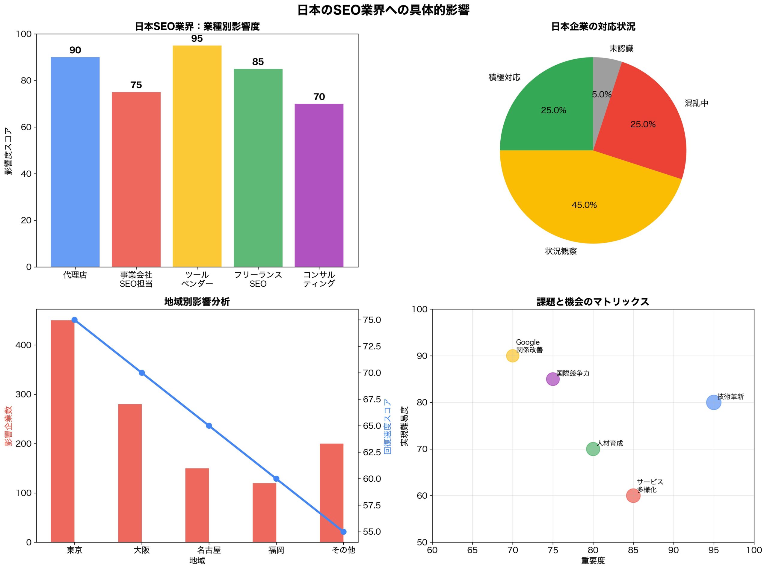 日本のSEO業界への具体的影響分析