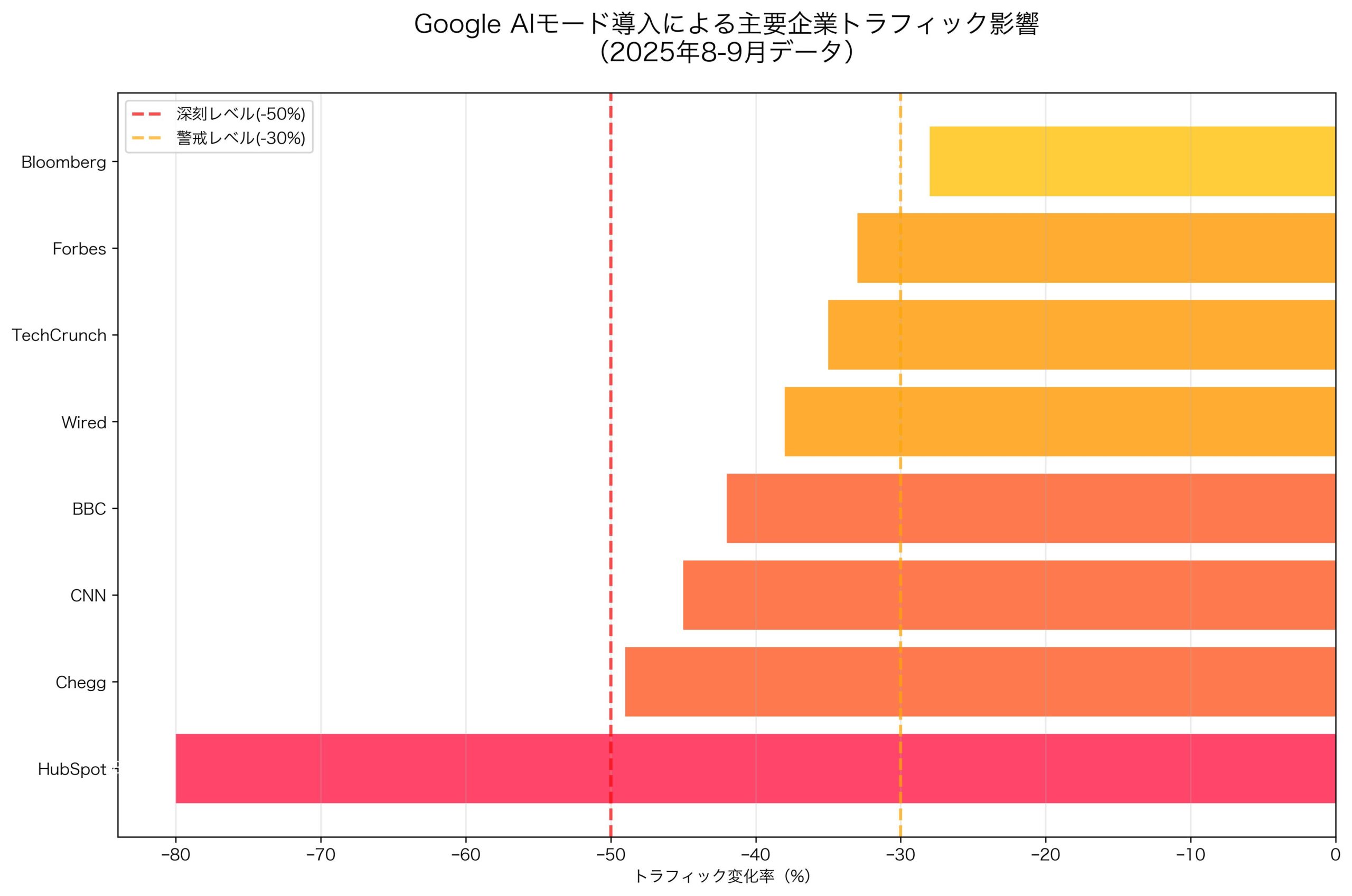 Google AIモード導入による主要企業のトラフィック減少率
