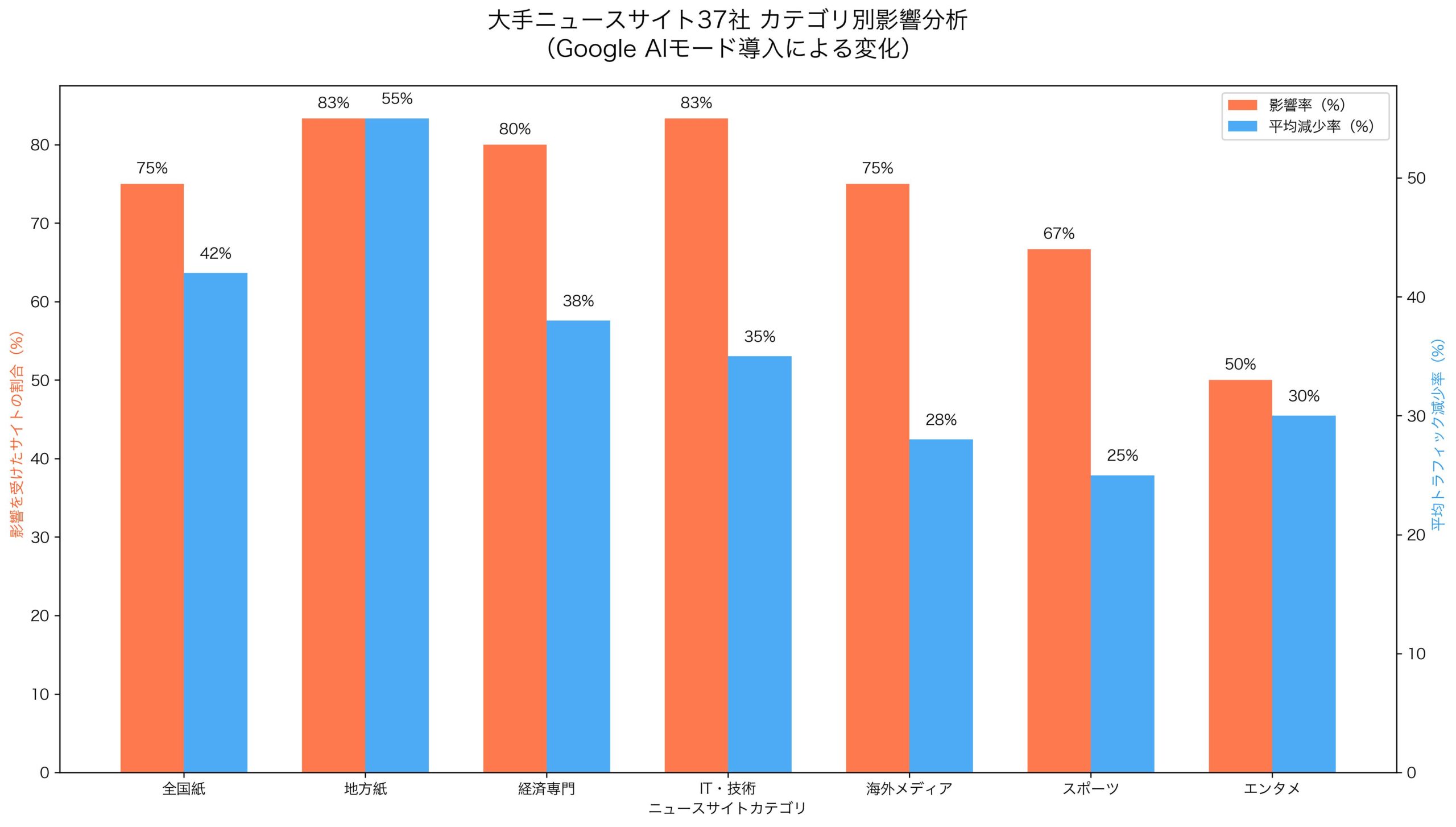 大手ニュースサイト37社のトラフィック減少状況比較