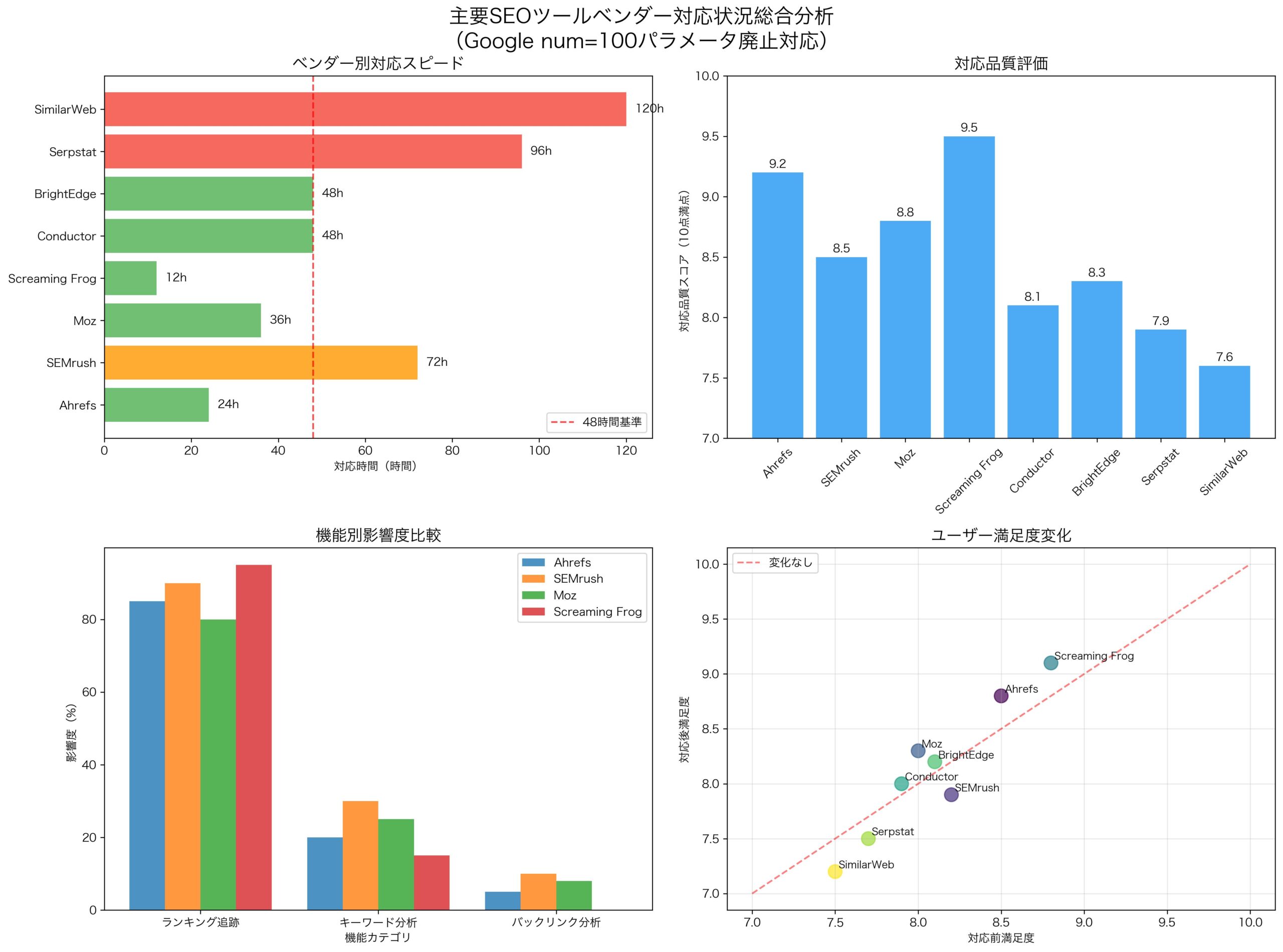 主要SEOツールベンダーの対応状況