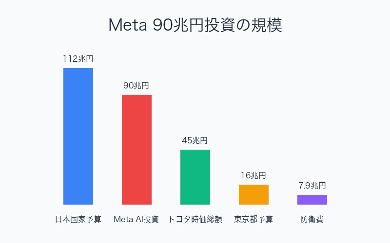 Meta社の90兆円AI投資規模を日本の国家予算と比較