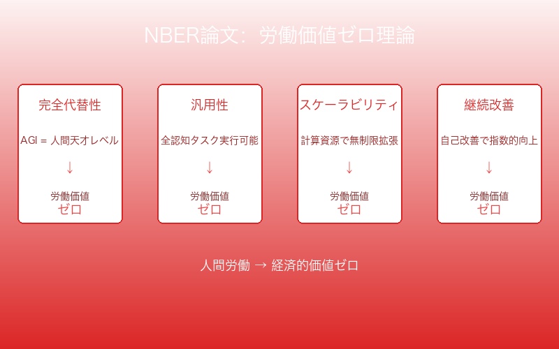 NBER論文が提示する労働価値ゼロ理論の概要