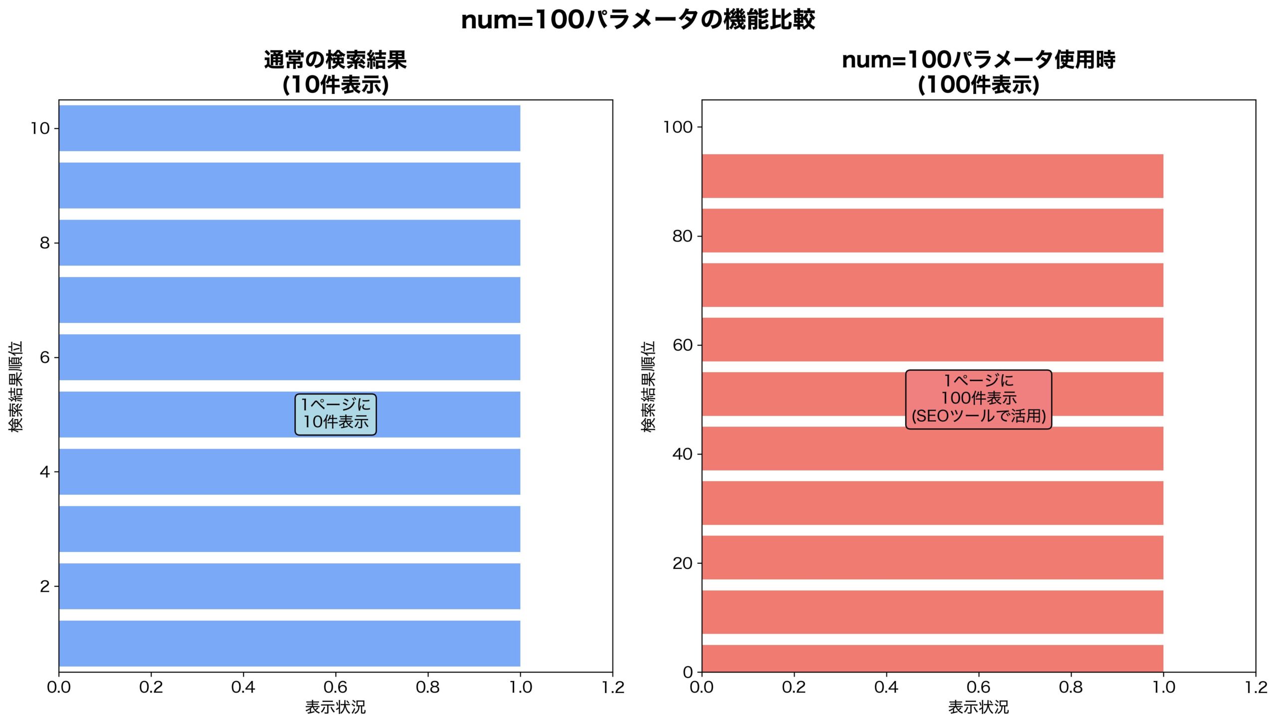 num=100パラメータによる検索結果表示数の変化