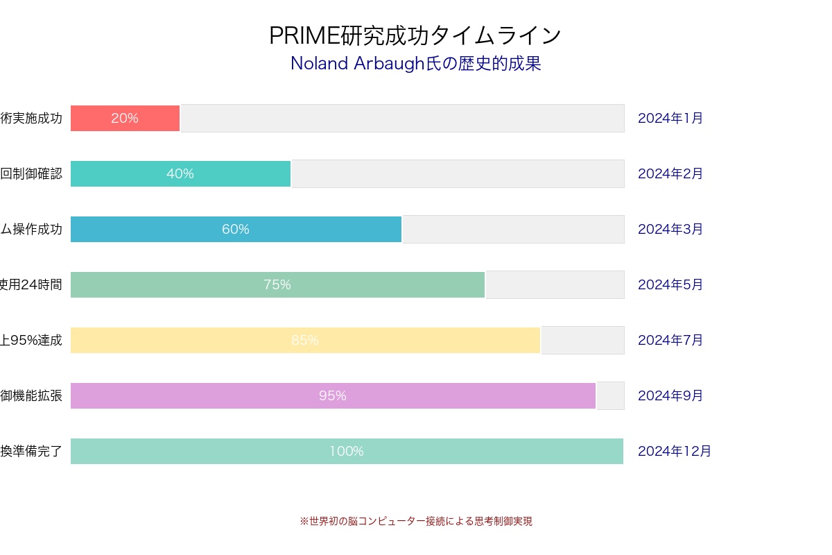 PRIME研究の成功タイムラインとノーランド・アーボー氏の使用実績