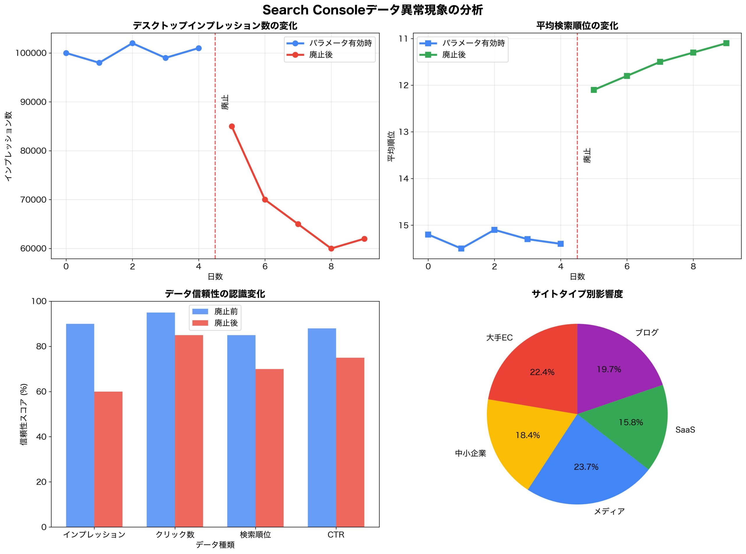 Search Consoleデータ異常現象の可視化