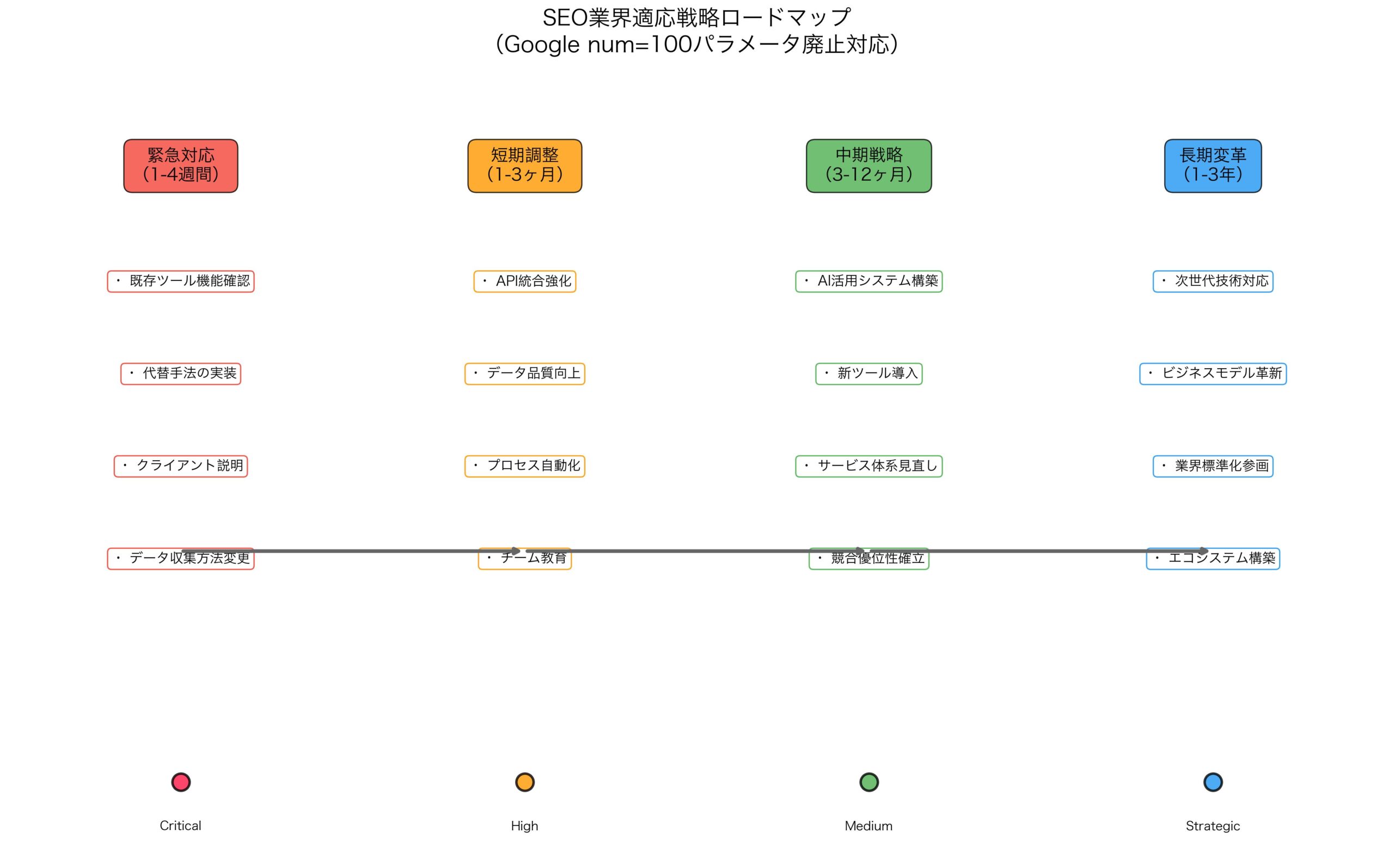 SEO業界の適応戦略ロードマップ