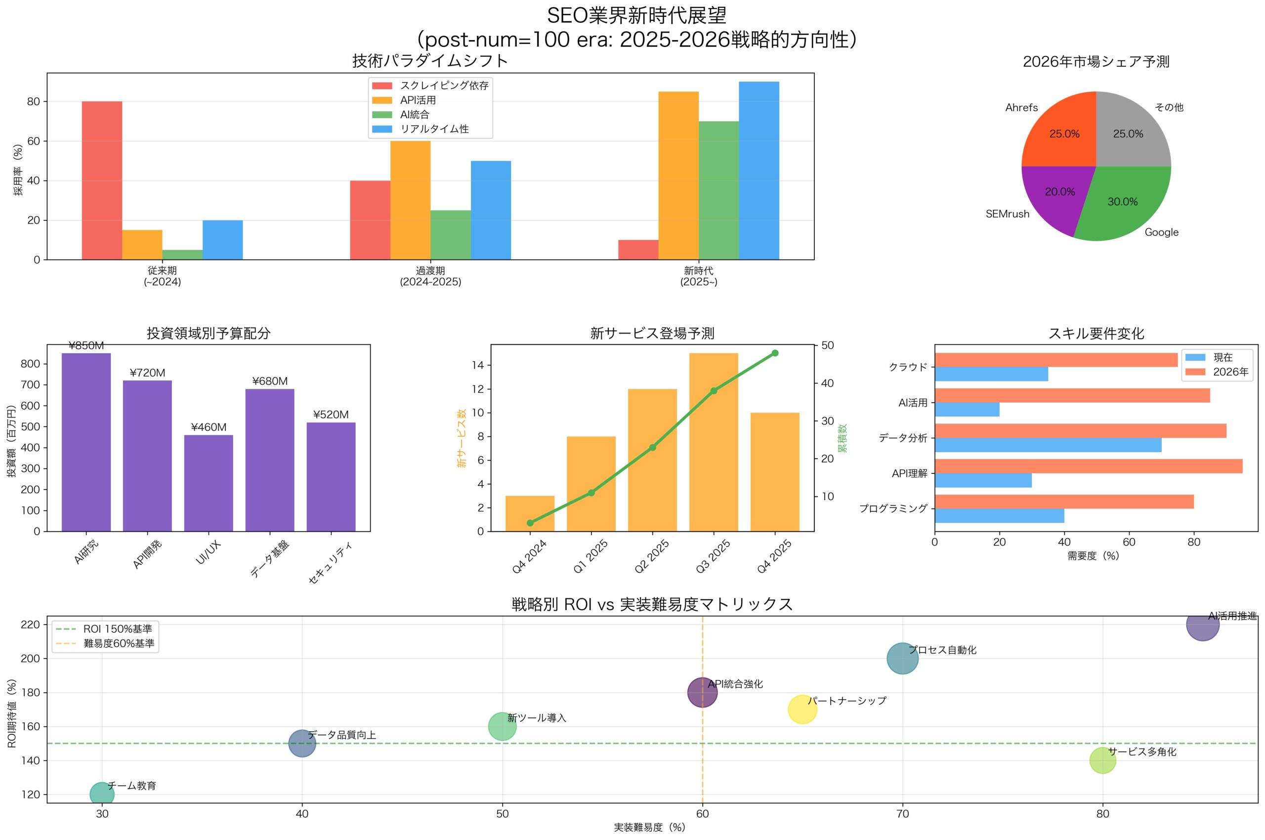 SEO業界の新時代展望