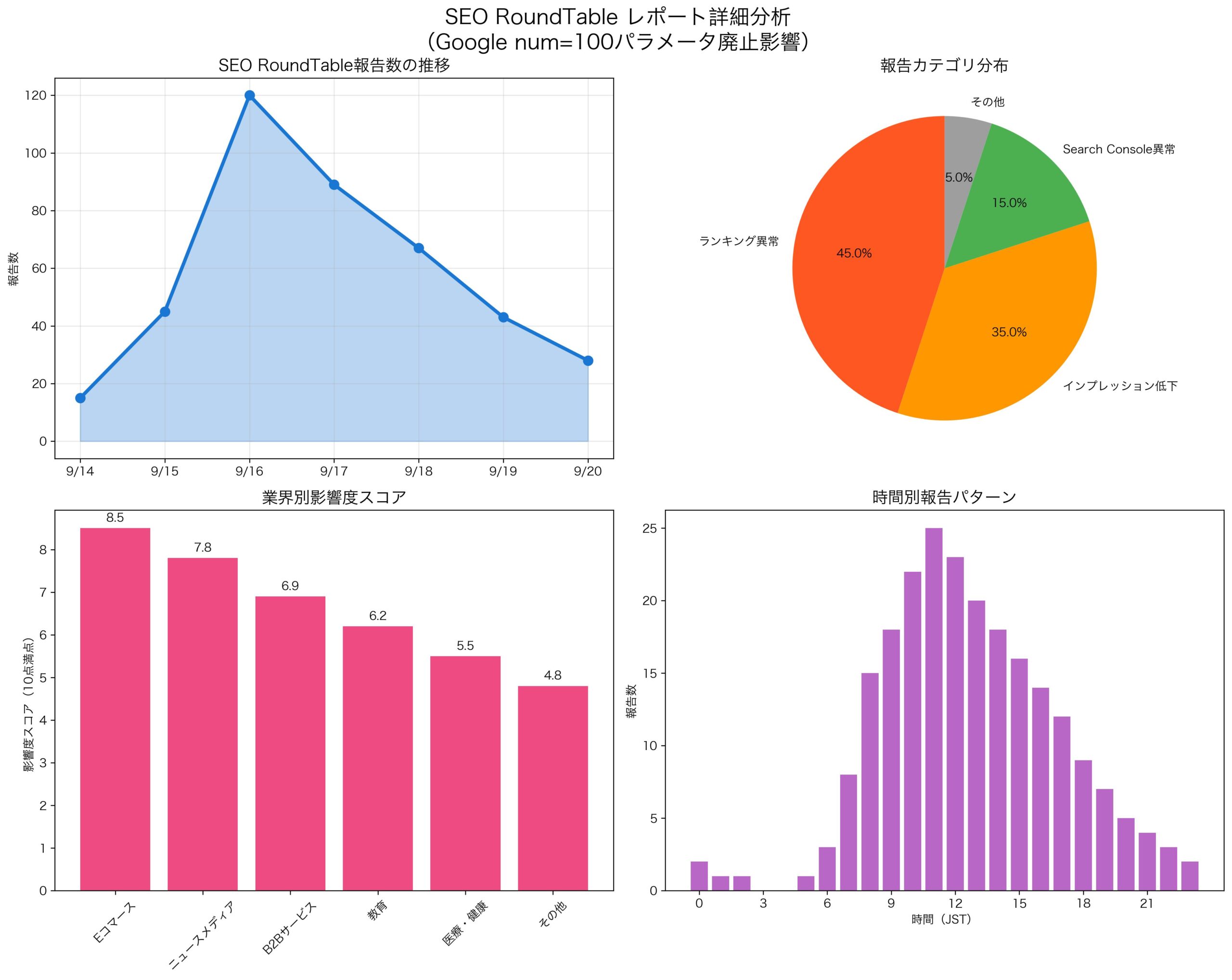 SEO Roundtableによる詳細分析レポート