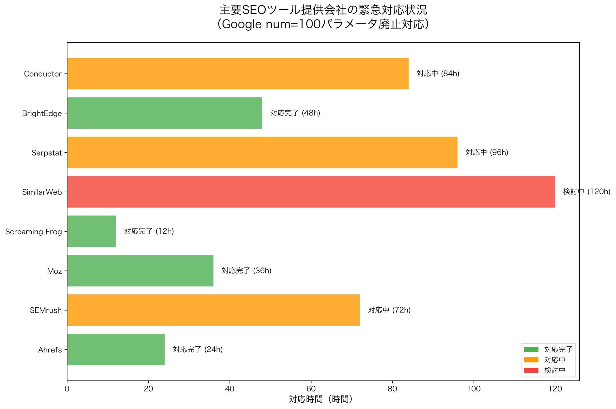 SEOツール提供者の緊急対応状況