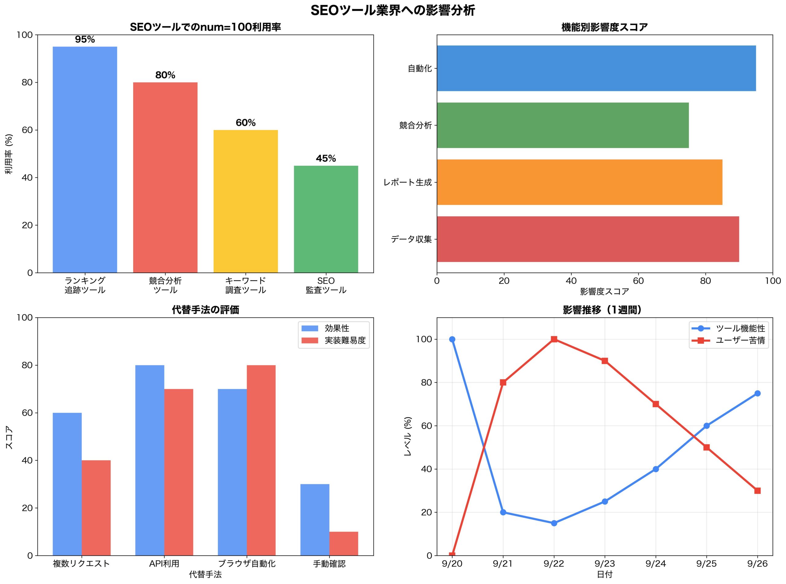 SEOツール業界でのnum=100パラメータ活用状況