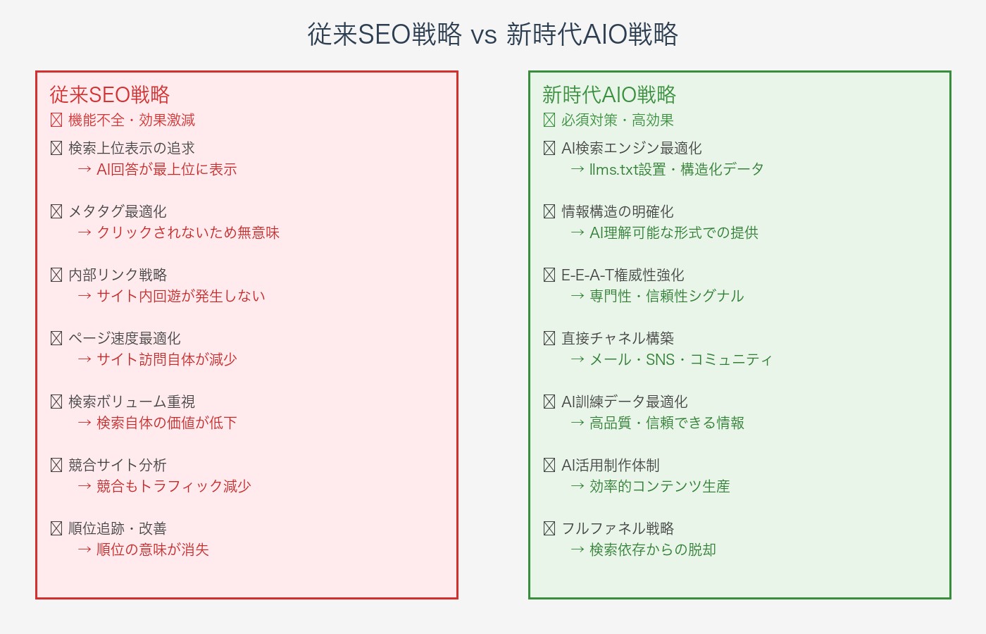 従来SEO戦略と新時代AIO戦略の比較