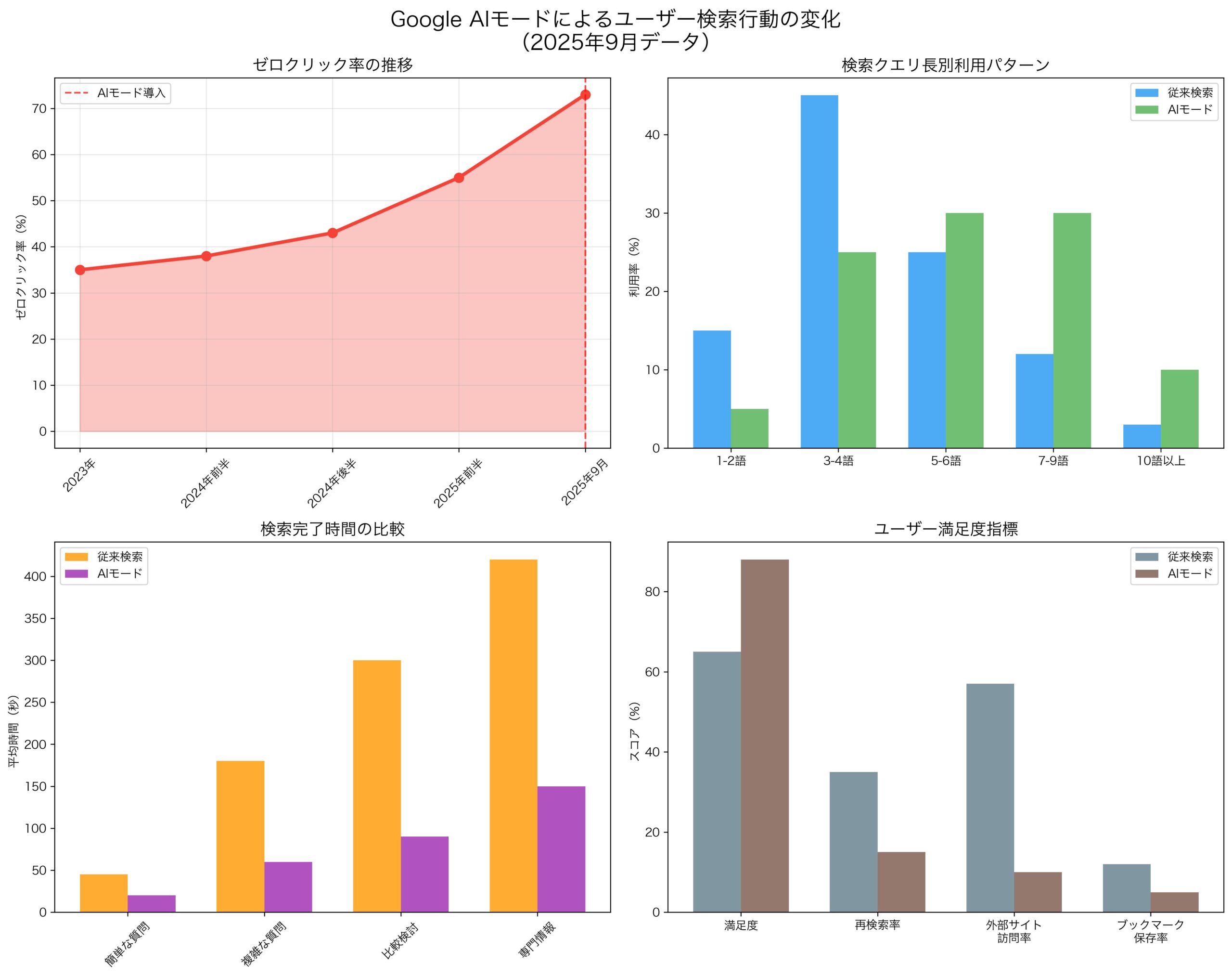 AI検索モードによるユーザー検索行動の変化