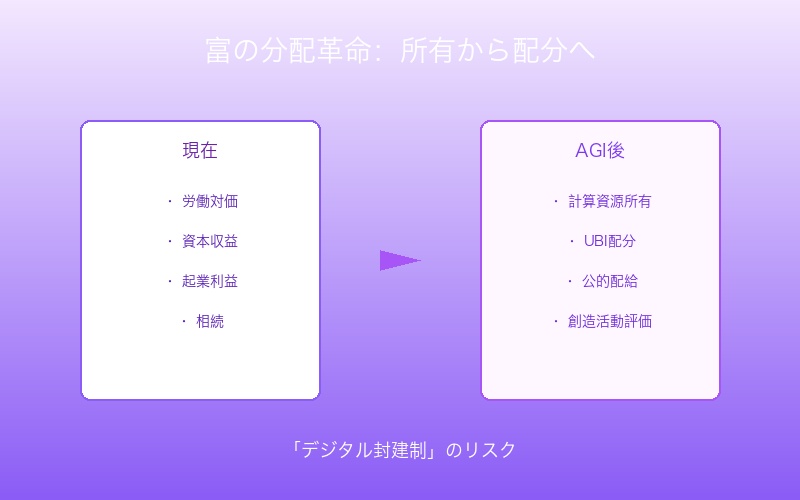 AGI時代の富の分配革命:所有から配分へのパラダイムシフト