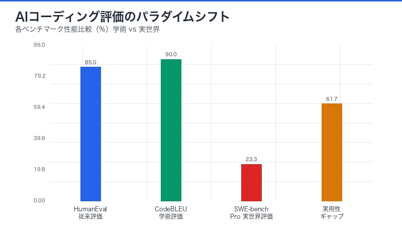 AIコーディングパラダイムシフト:70%から23%への現実的性能評価
