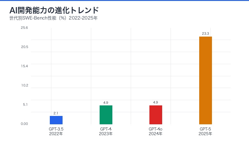 AI開発能力の進化トレンド