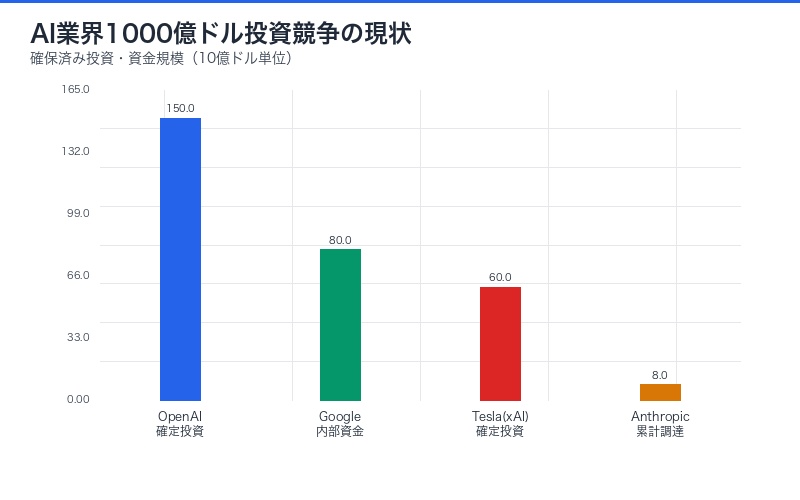 AI業界1000億ドル投資競争の現状比較