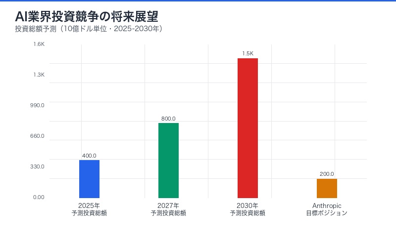 AI業界投資競争の今後5年間の展望
