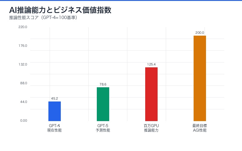 AI推論能力とビジネス価値指数