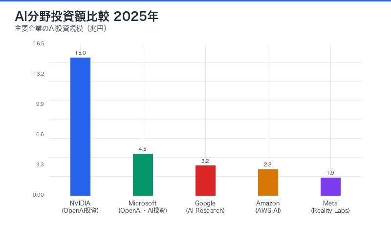 AI分野投資額比較 2025年