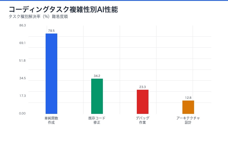コーディングタスク複雑性別AI性能