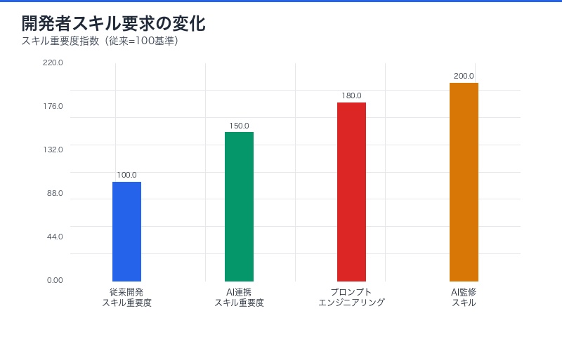 開発者スキル要求の変化