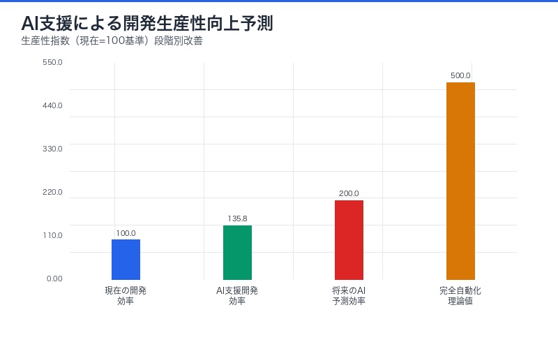 AI支援による開発生産性向上予測