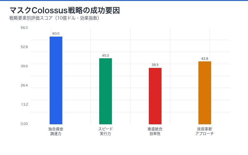 イーロン・マスクColossus資金調達独立戦略