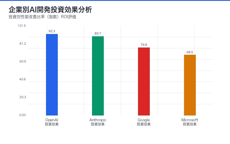 企業別AI開発投資効果分析