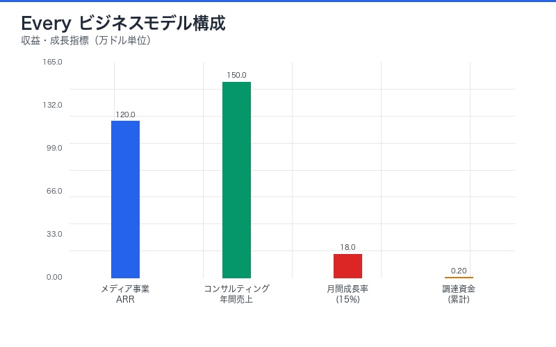 Everyビジネスモデル構成 - 収益源別の売上高