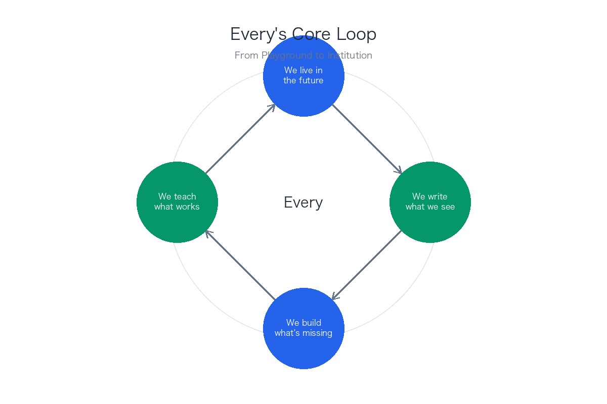 EveryのCore Loopダイアグラム - 4つの要素による価値創造サイクル