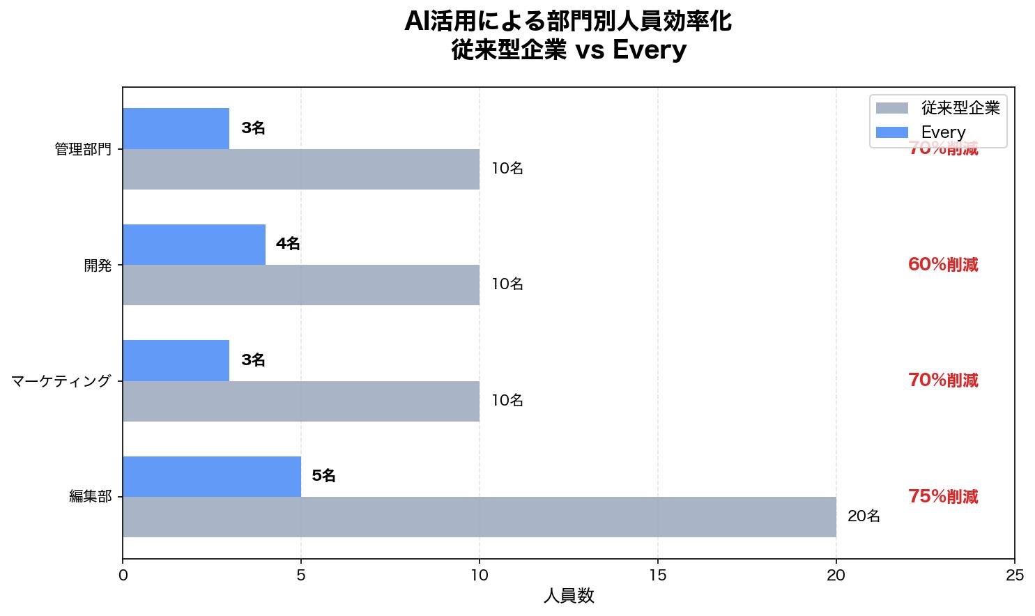 AI活用による組織効率化 - 人員効率性の比較