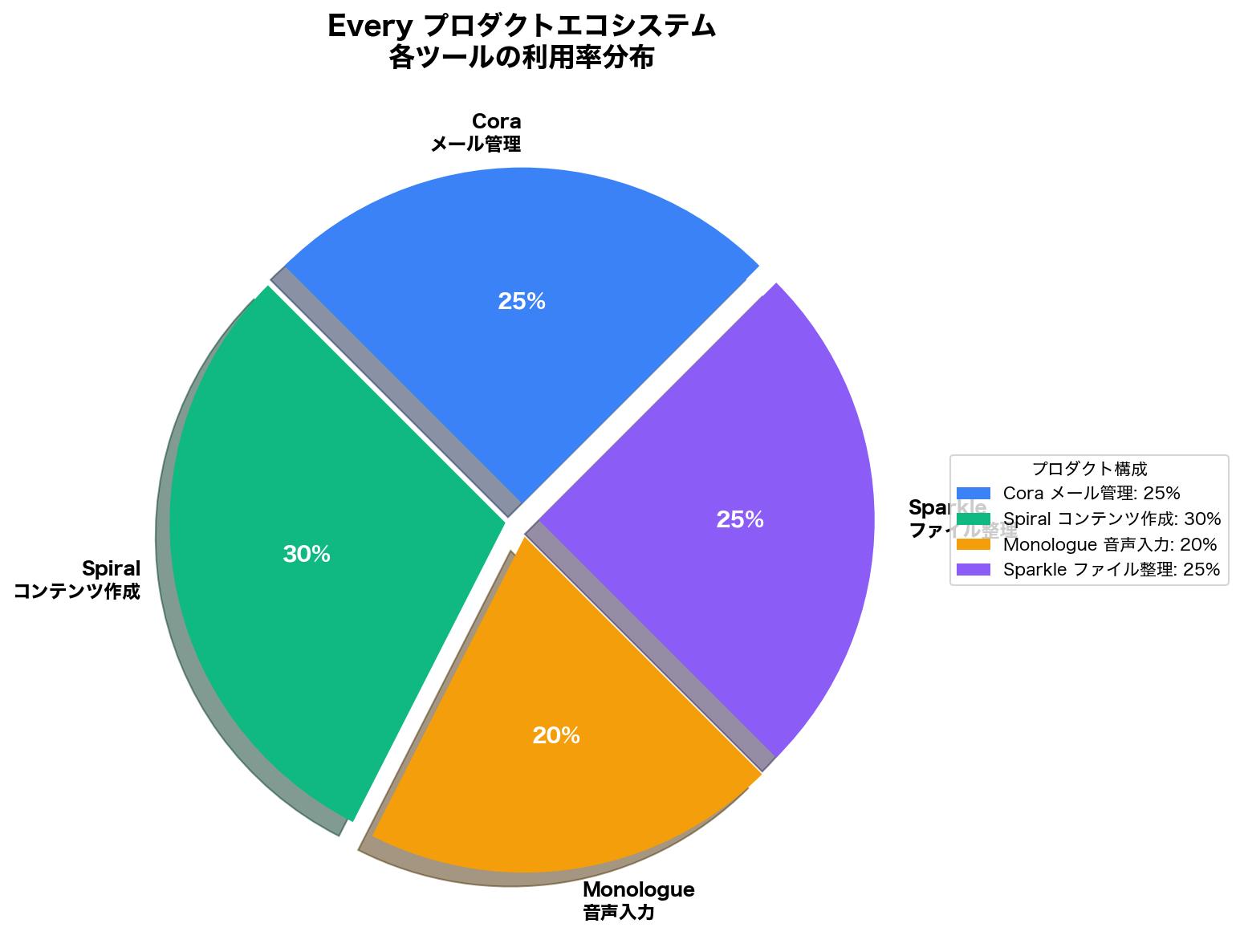 Everyプロダクトエコシステム - 各ツールの利用率分布(円グラフ)