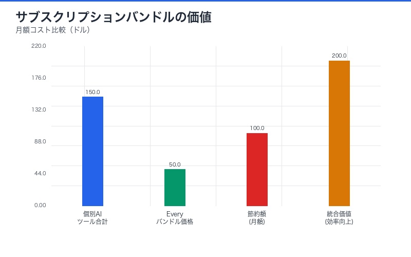 サブスクリプションバンドルの価値 - コスト比較分析