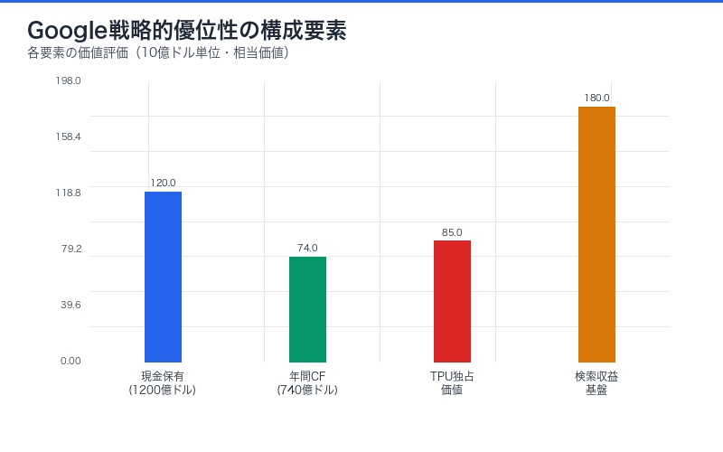 Google現金・TPU戦略の競争優位性