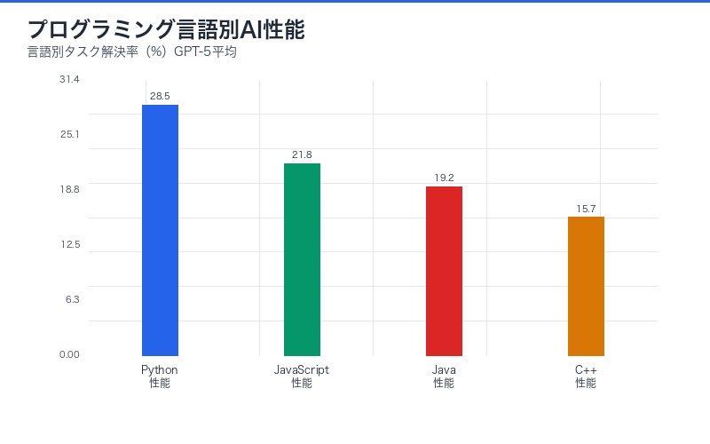 言語別AIコーディング性能分析