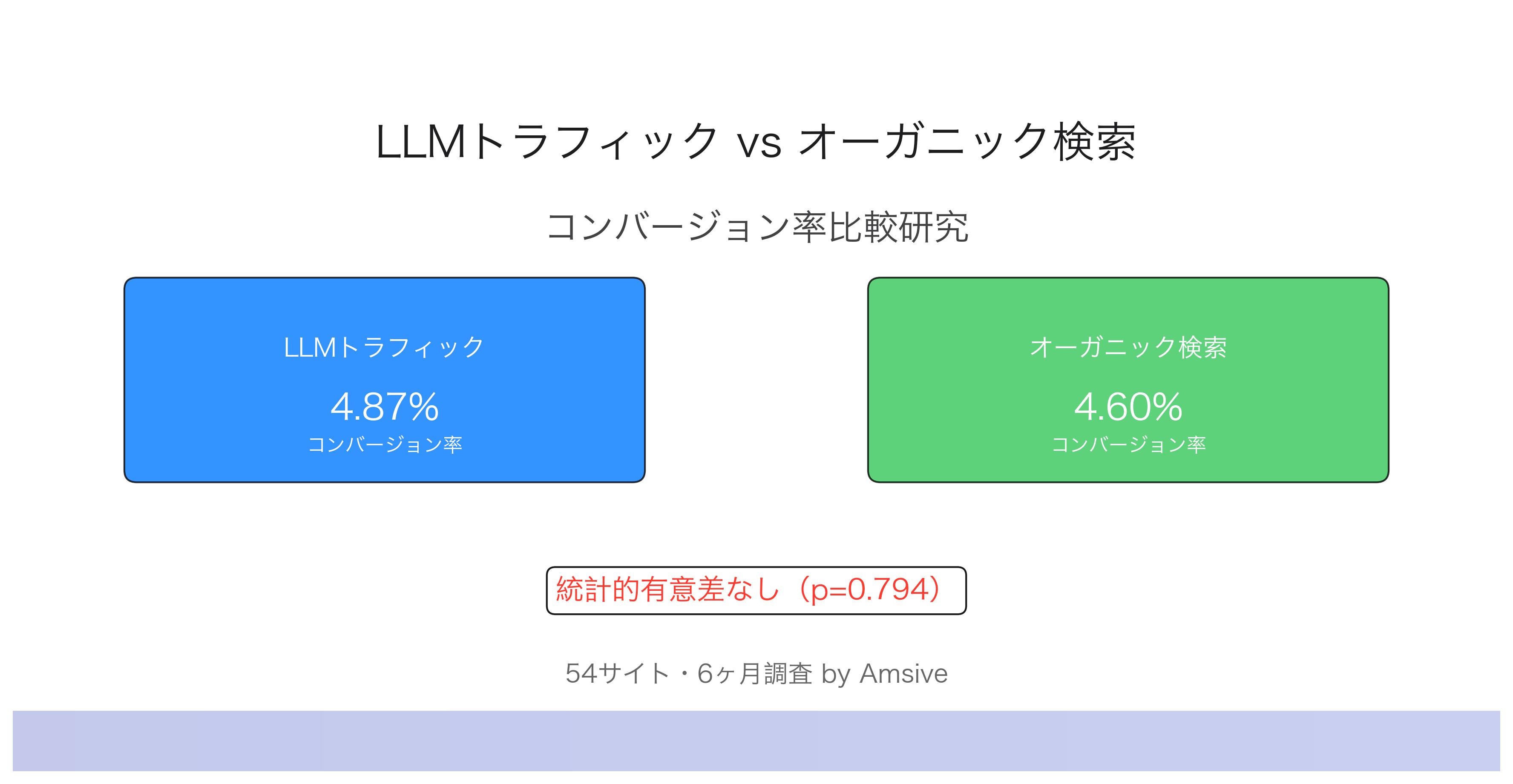 LLMトラフィック vs オーガニック検索 コンバージョン率比較研究