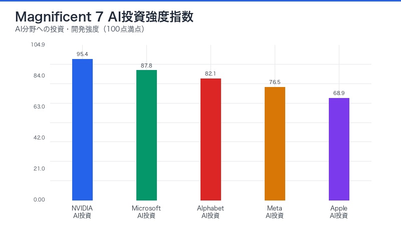 Magnificent 7 AI投資強度指数