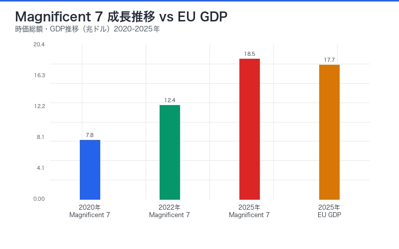 Magnificent 7 成長推移 vs EU GDP