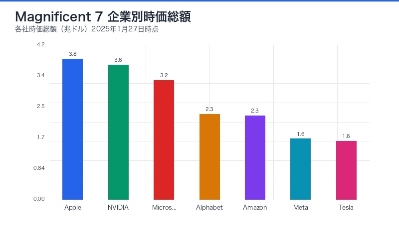 Magnificent 7企業別時価総額(2025年1月27日時点)