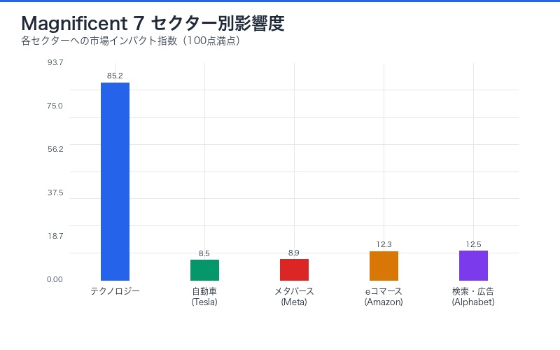 Magnificent 7 セクター別影響度