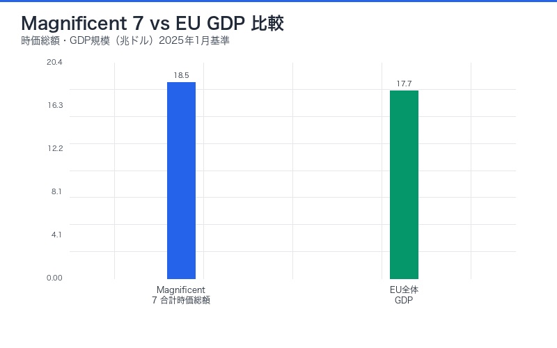 Magnificent 7 vs EU GDP 比較(時価総額・GDP規模)