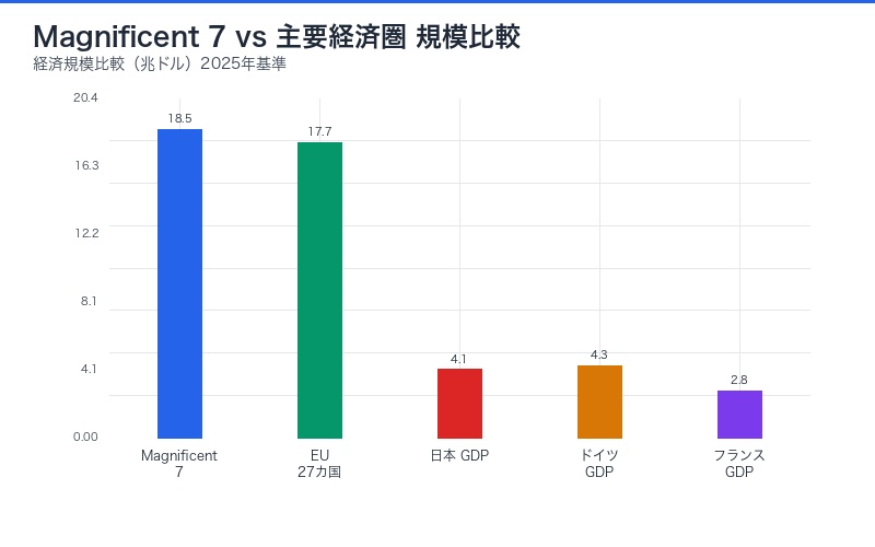 Magnificent 7 vs 主要経済圏 規模比較