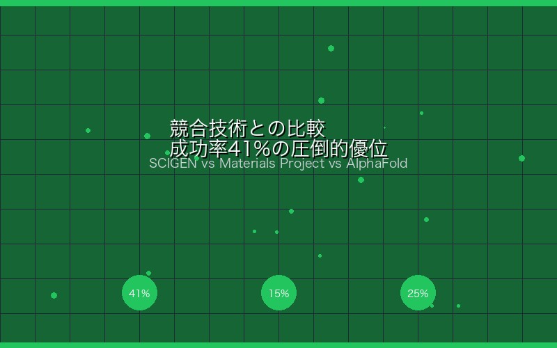 SCIGEN vs 競合材料設計AI技術の性能比較