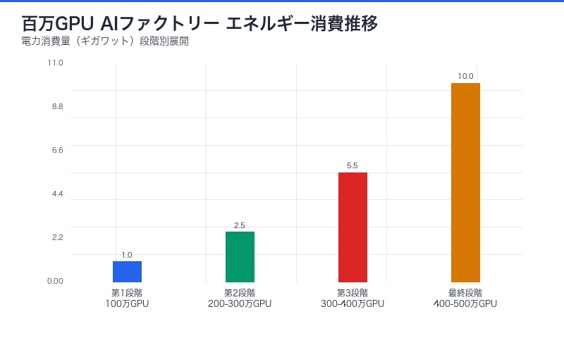10ギガワット百万GPU AIファクトリーの技術アーキテクチャ
