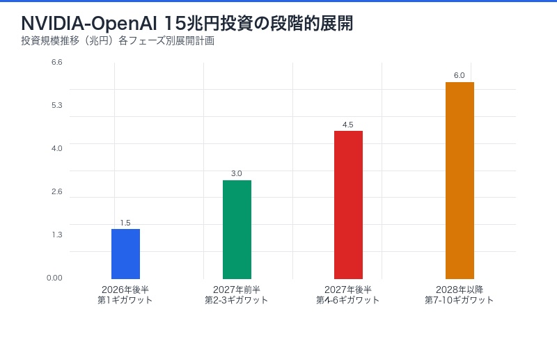 NVIDIA-OpenAI 15兆円投資の段階的展開スケジュール