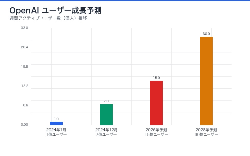 OpenAI ユーザー成長予測