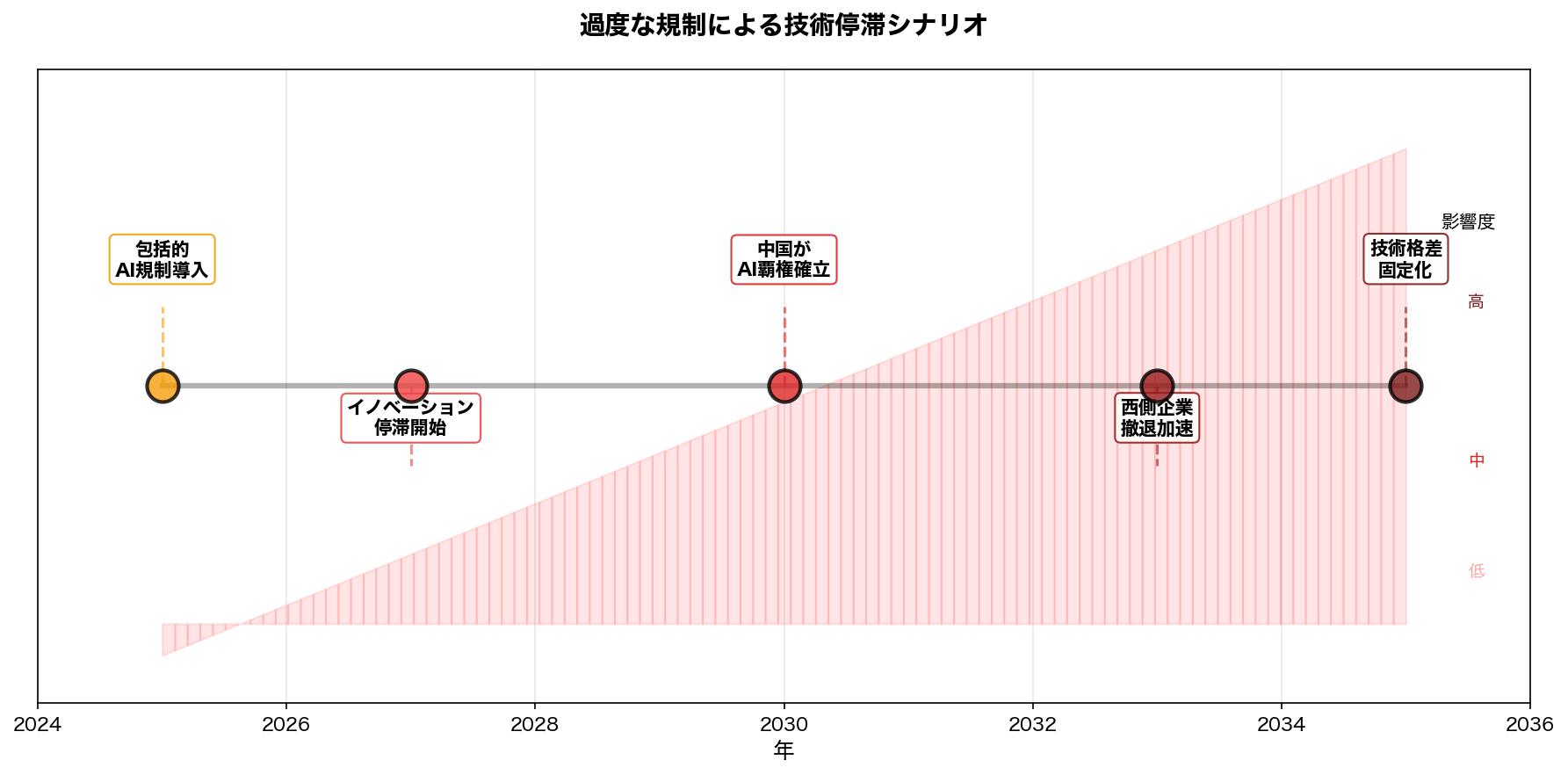 過度な規制による技術停滞シナリオ