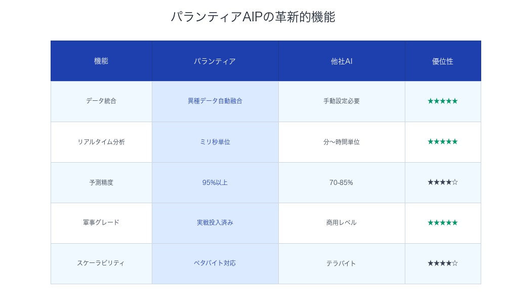 パランティアAIPの革新的機能