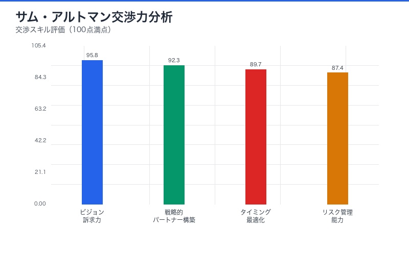 サム・アルトマンの卓越した交渉戦略分析