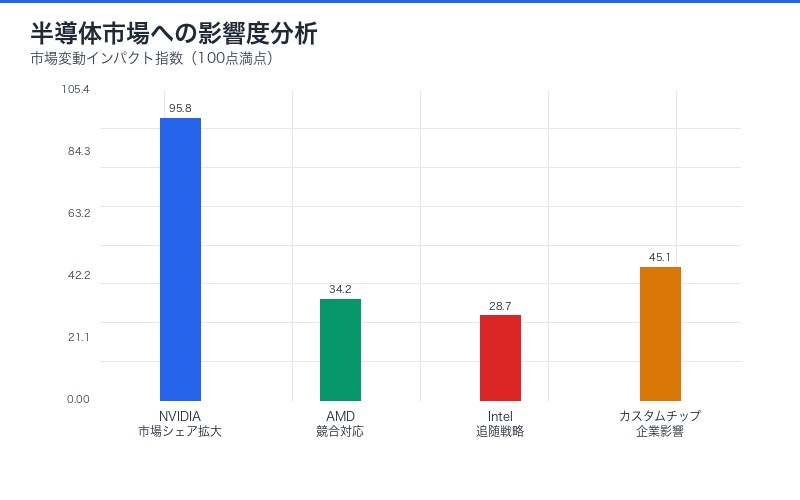 半導体市場への影響度分析